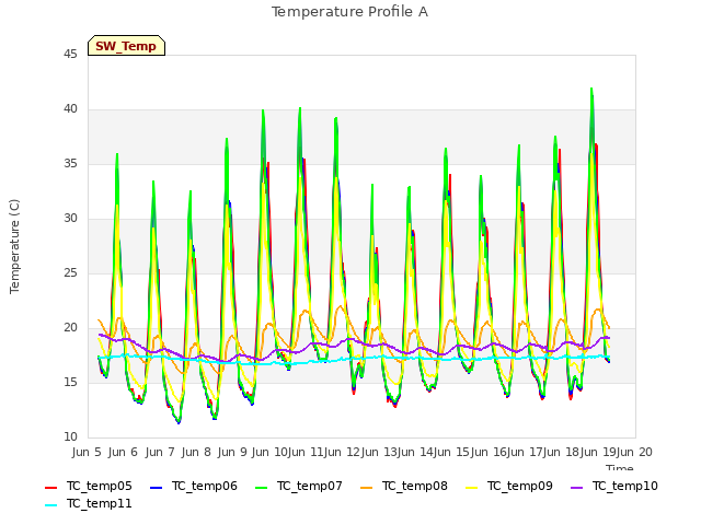 plot of Temperature Profile A