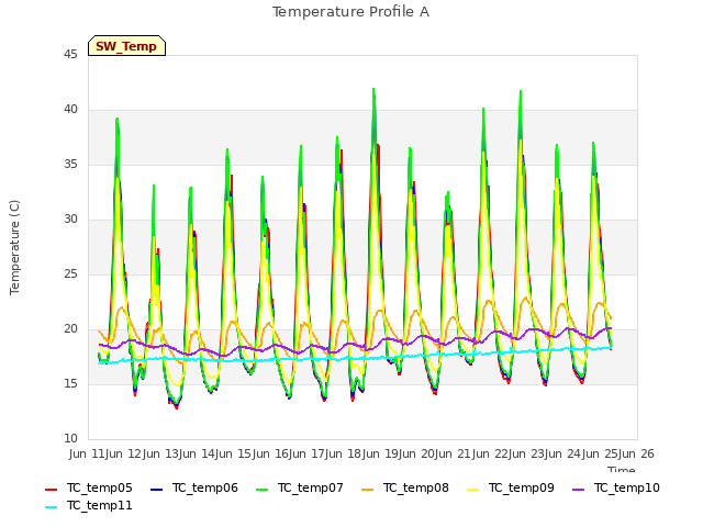 plot of Temperature Profile A