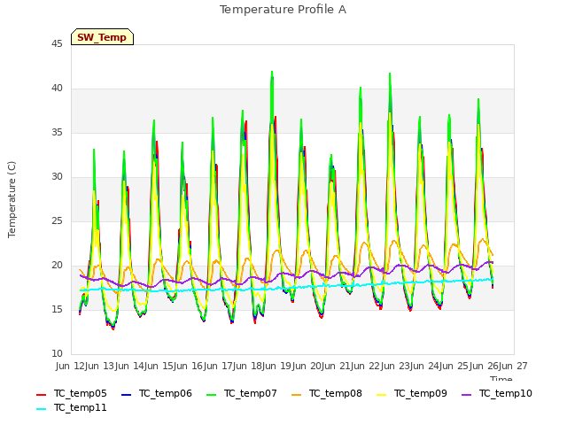 plot of Temperature Profile A