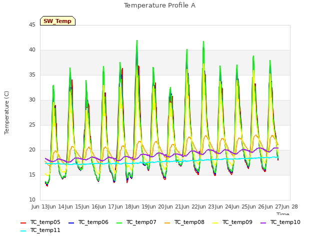 plot of Temperature Profile A