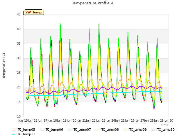 plot of Temperature Profile A