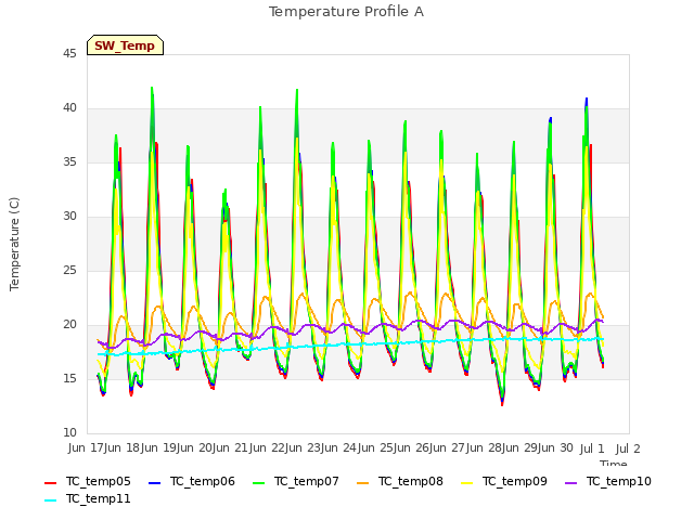 plot of Temperature Profile A