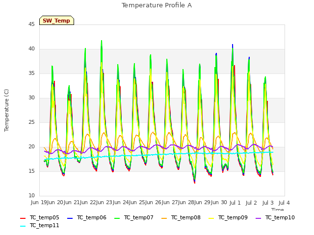 plot of Temperature Profile A