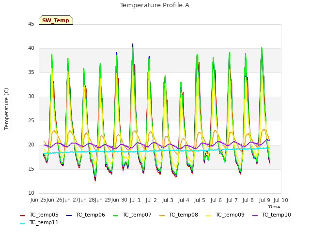 plot of Temperature Profile A