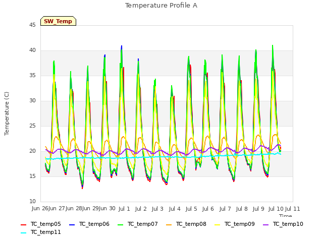 plot of Temperature Profile A