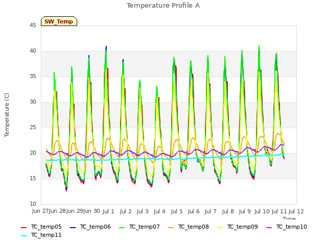 plot of Temperature Profile A