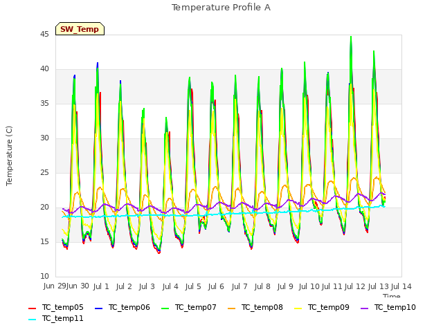 plot of Temperature Profile A