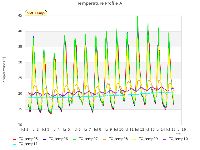 plot of Temperature Profile A