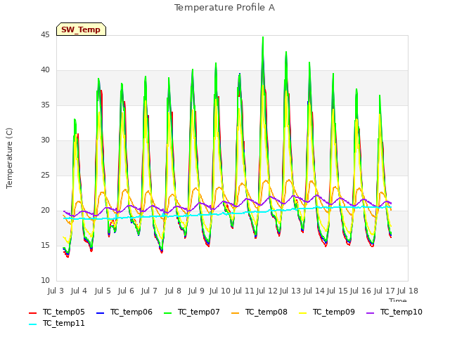 plot of Temperature Profile A