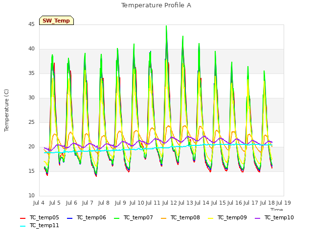 plot of Temperature Profile A