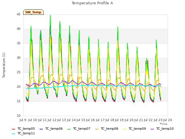 plot of Temperature Profile A