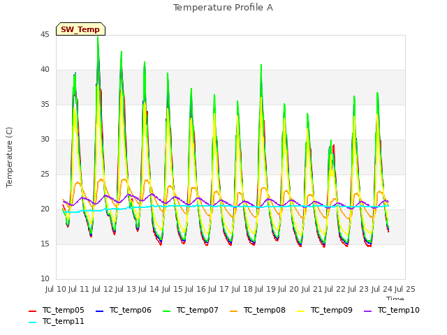 plot of Temperature Profile A