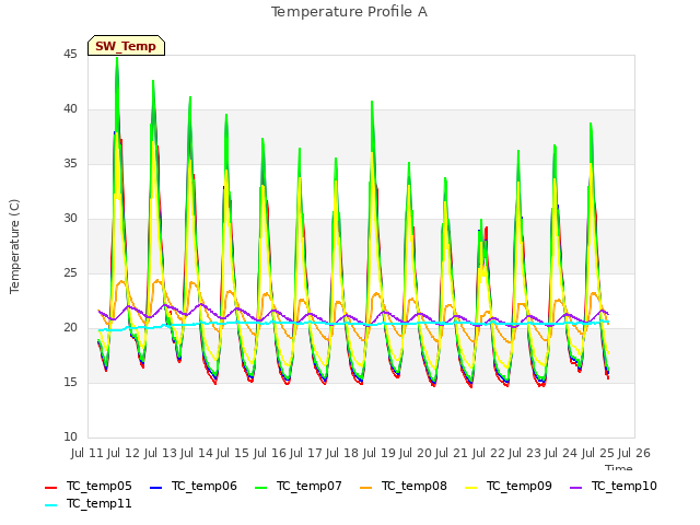 plot of Temperature Profile A