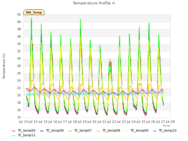 plot of Temperature Profile A