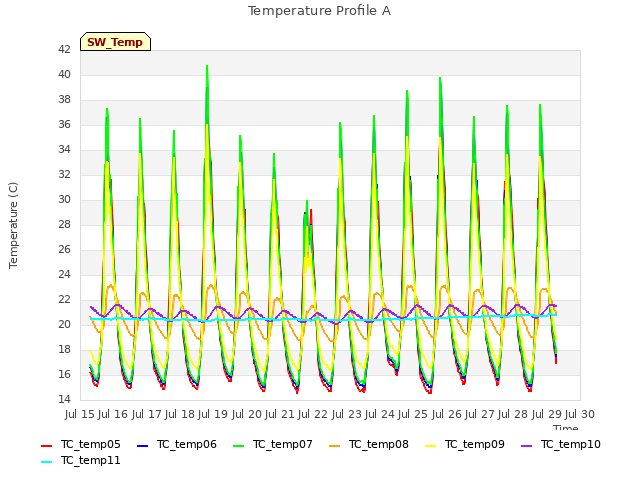 plot of Temperature Profile A