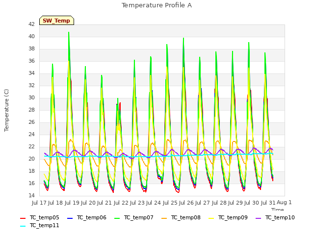 plot of Temperature Profile A