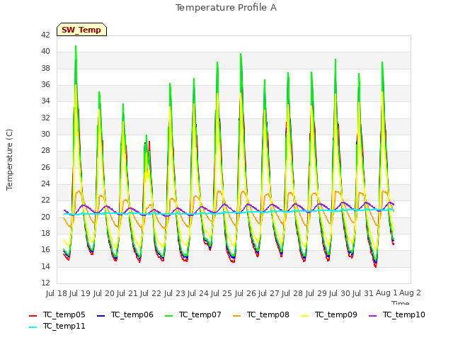 plot of Temperature Profile A