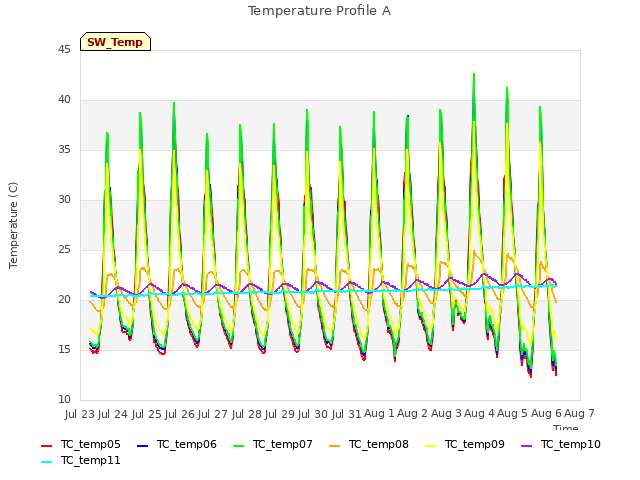 plot of Temperature Profile A