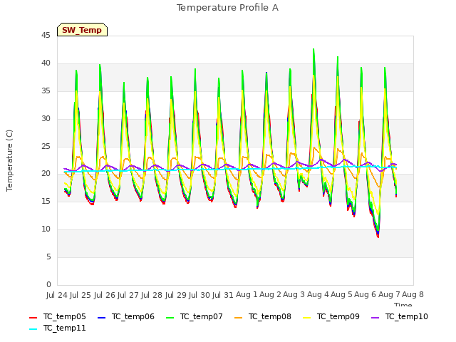 plot of Temperature Profile A