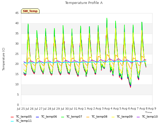 plot of Temperature Profile A