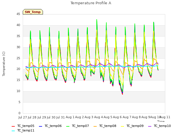 plot of Temperature Profile A