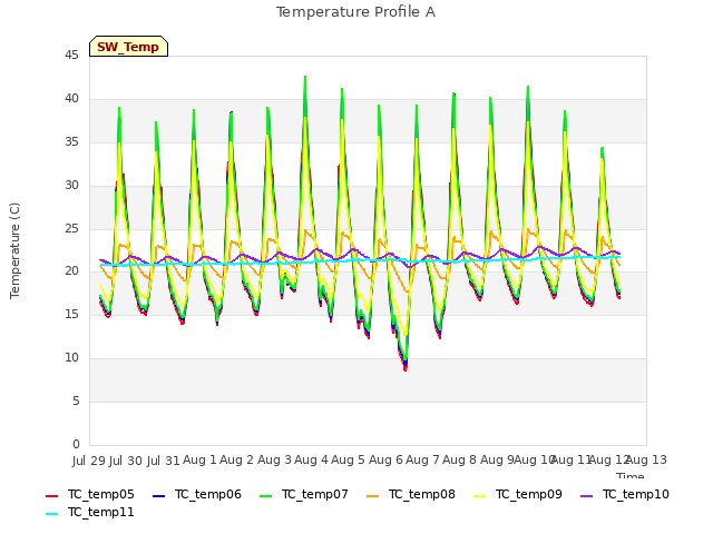 plot of Temperature Profile A