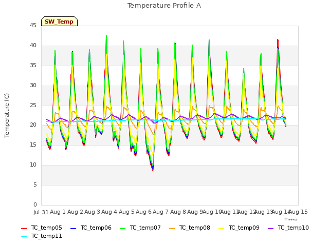 plot of Temperature Profile A