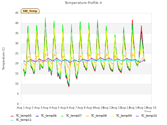 plot of Temperature Profile A