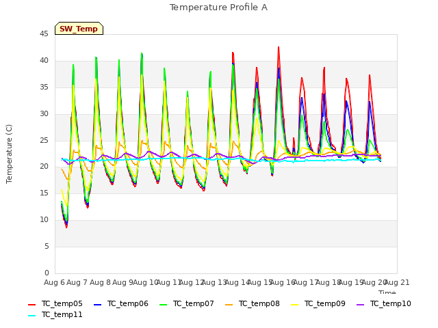 plot of Temperature Profile A