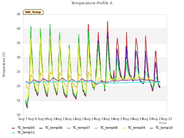 plot of Temperature Profile A