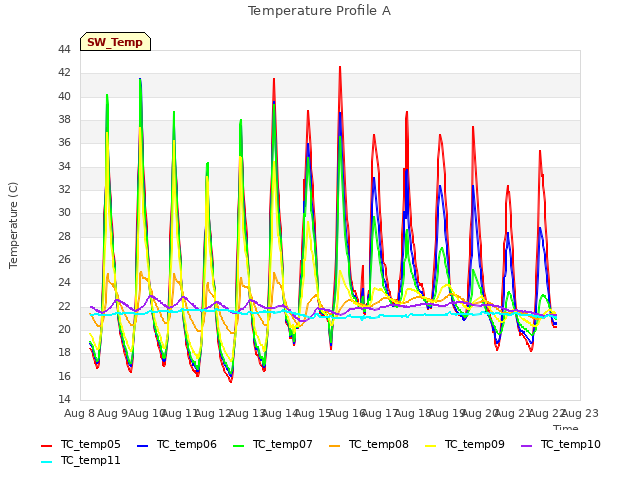 plot of Temperature Profile A