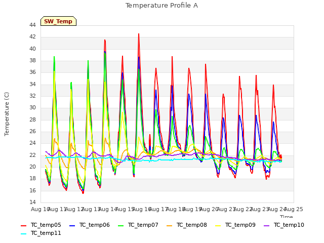 plot of Temperature Profile A