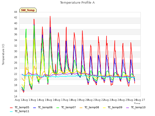 plot of Temperature Profile A