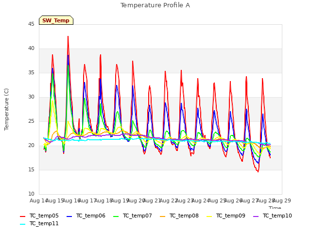 plot of Temperature Profile A