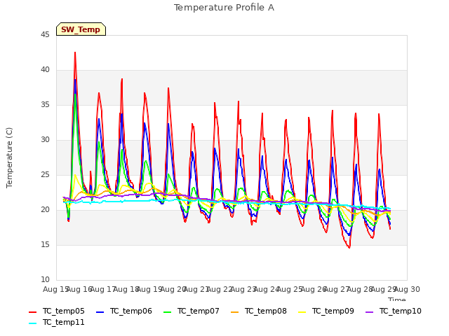 plot of Temperature Profile A