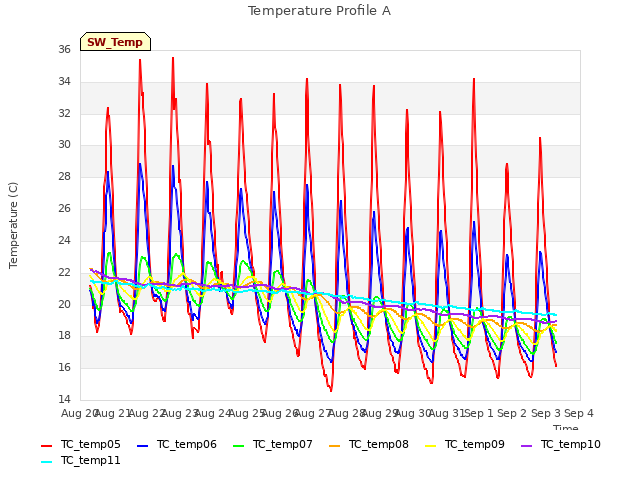 plot of Temperature Profile A