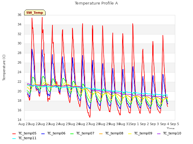 plot of Temperature Profile A