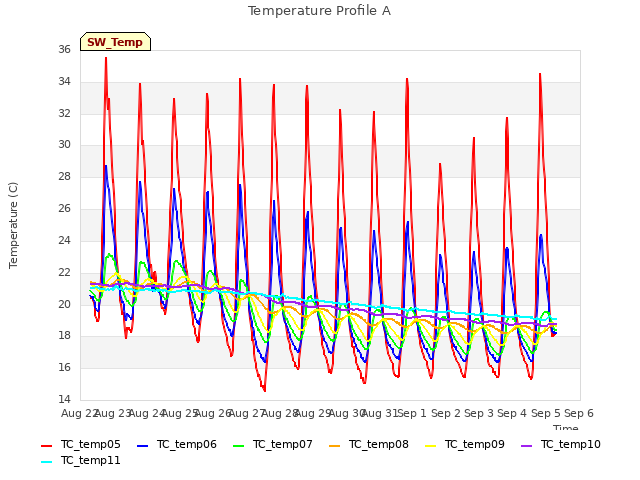 plot of Temperature Profile A