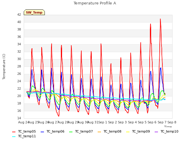 plot of Temperature Profile A