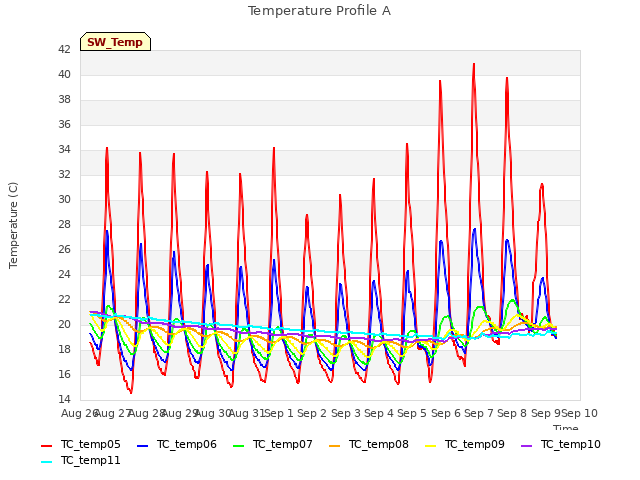 plot of Temperature Profile A