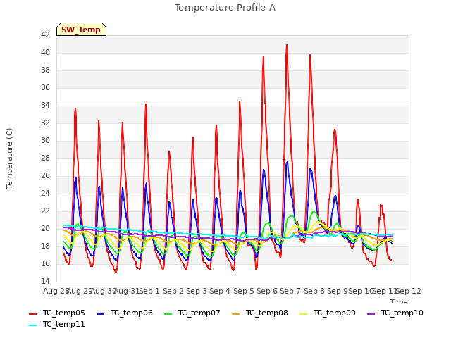 plot of Temperature Profile A