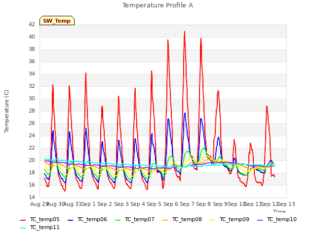 plot of Temperature Profile A