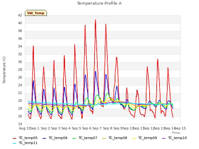 plot of Temperature Profile A