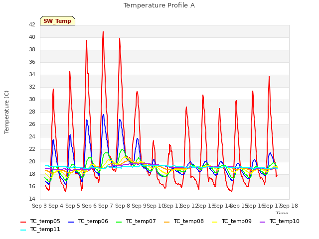 plot of Temperature Profile A