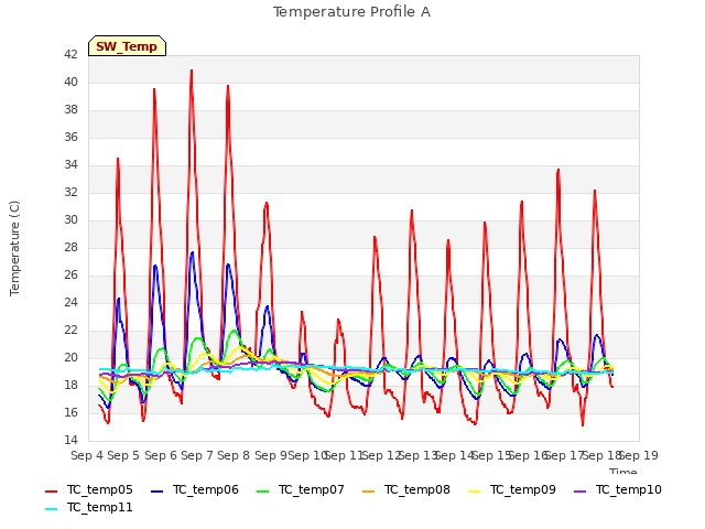 plot of Temperature Profile A