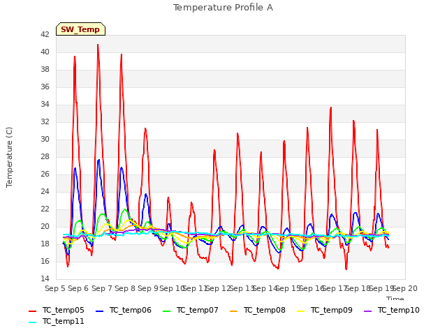 plot of Temperature Profile A