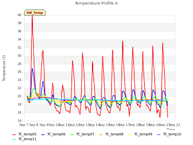 plot of Temperature Profile A