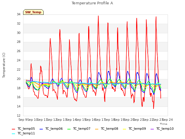 plot of Temperature Profile A