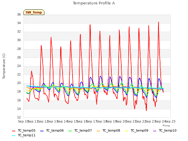 plot of Temperature Profile A