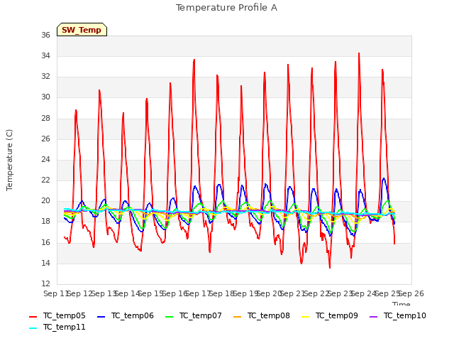 plot of Temperature Profile A